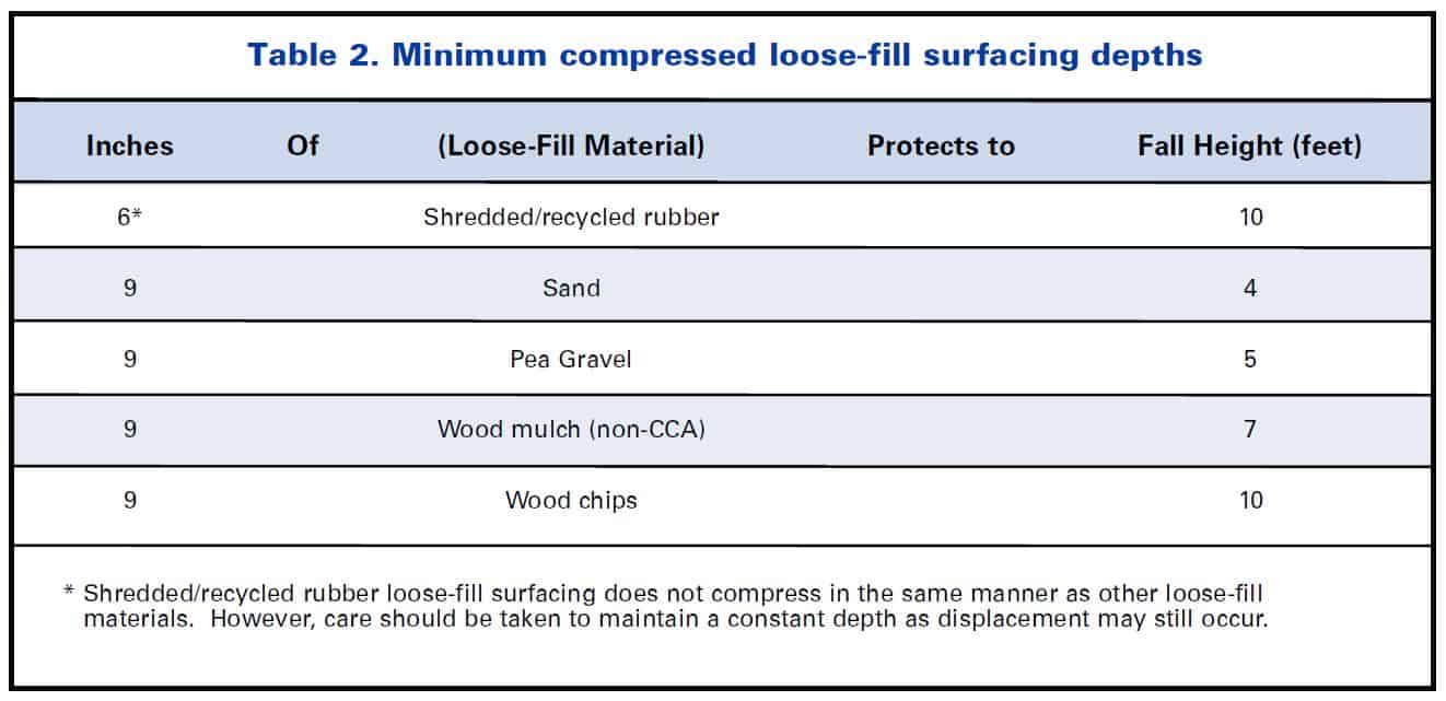 CPSC loose fill safety surfacing depths