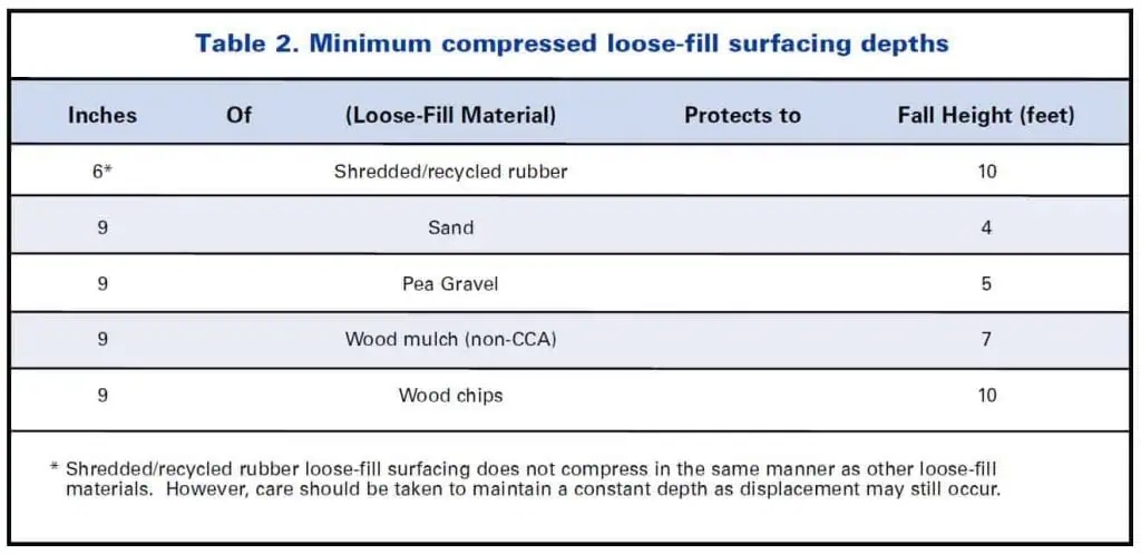 CPSC Minimum Loose Fill Playground Safety Surfacing Depths